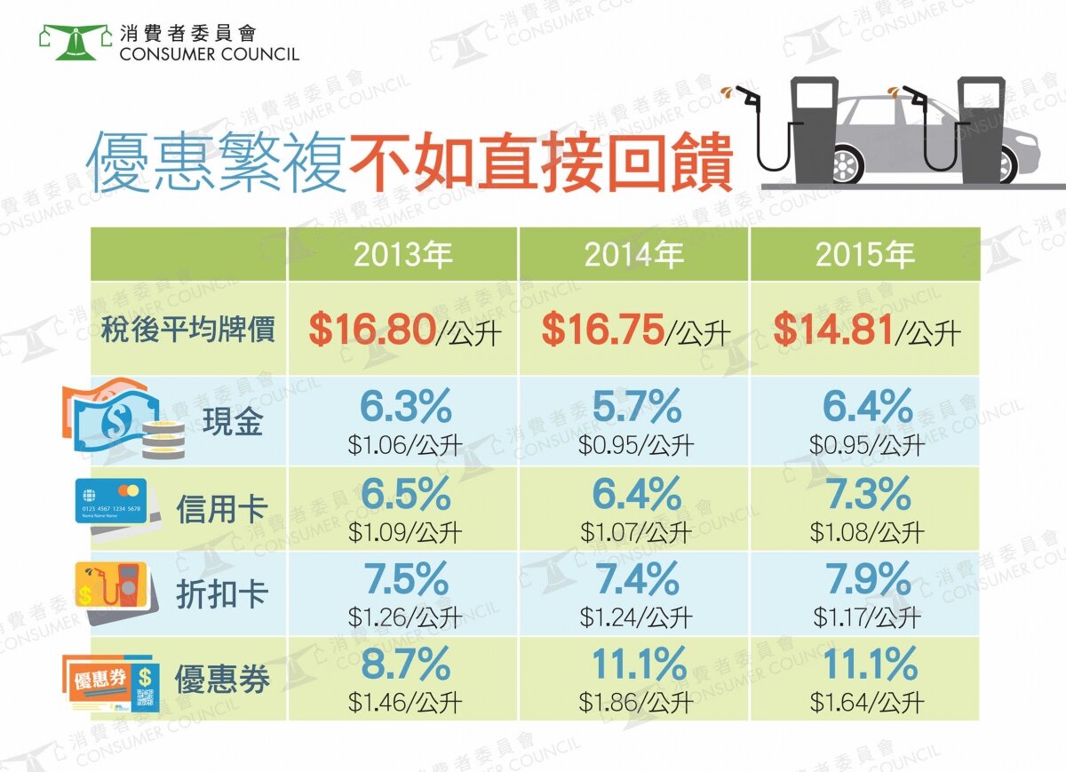 汽油牌價減幅繼續偏少  進口價跌有助油商獲利 消委會促增市場透明度  優惠繁複不如直接回饋